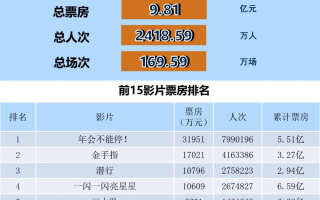 全国电影票房周报（2024.01.01-01.07）