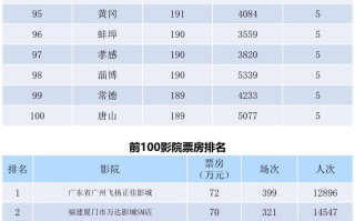 全国电影票房周报（2022.06.27-07.03）