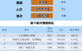 全国电影票房周报（2024.04.22-04.28）