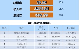全国电影票房月报（2025年3月）