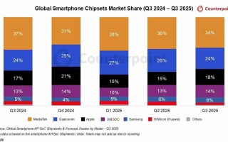 大幅领先友商！联发科2025 Q3再夺全球智能手机AP-SoC市场份额第一！