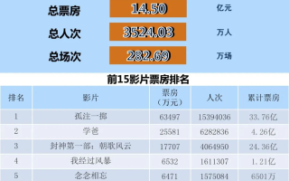 全国电影票房周报（2023.08.21-08.27）