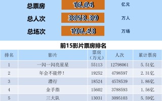 全国电影票房周报（2023.12.25-12.31）