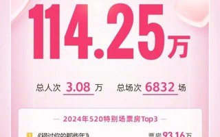 2024年520特别场1314票房成绩出炉！《错过你的那些年》夺冠
