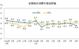 国家统计局：8月份居民消费价格同比下降0.4%，环比持平