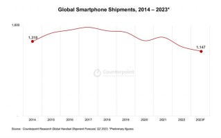 机构预估今年手机出货量创十年新低，苹果有望问鼎出货量第一宝座