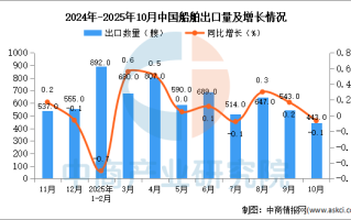 2025年10月中国船舶出口数据统计分析：出口量443艘