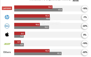 2023年Q2全球PC出货量排名出炉：联想大跌18% 惠普苹果表现强劲