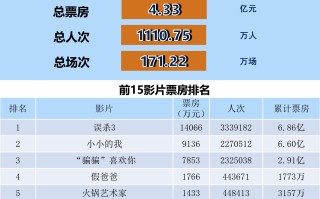 全国电影票房周报（2025.01.06-01.12）