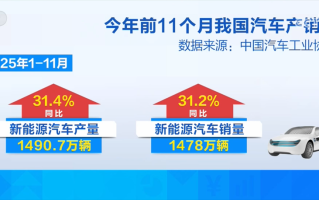 今年前11个月汽车产销均超3100万辆 同比实现两位数“双增长”
