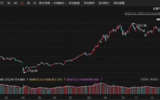 2025年A股收官，上证全年上涨18.41%，创最近6年最大涨幅！