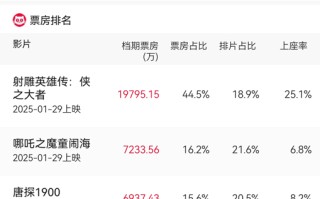 1月23日票房4167万 2025春节档预售票房破4亿影史最快