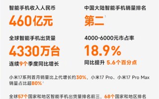 小米手机4000-6000元市占率涨至18.9%！小米17 Pro/Pro Max大获成功