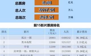 全国电影票房周报（2023.08.28-09.03）
