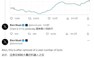 5.41亿 马斯克宣布推特月活跃用户创新高
