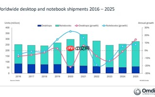 2025年全球PC出货量近2.8亿台 笔记本超2.2亿台