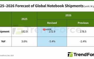 集邦咨询：在内存涨价潮中，苹果要比友商更从容