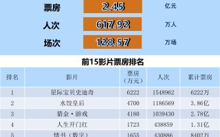 全国电影票房周报（2025.05.19-05.25）