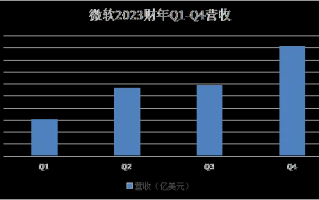 新鲜感褪去后，微软直面AI的骨感现实？