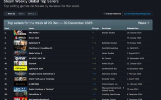 Steam今年最后的销量榜！最后赢家不是《光与影：33号远征队》