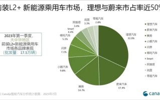 中国新能源乘用车L2搭载率升至62.2%：五大主流玩家英伟达第一 华为上榜
