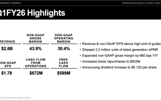西部数据公布26 财年第一季度财务业绩:同比增长27%