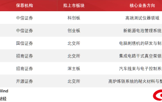 本周六家企业上会：联讯仪器毛利率65.33% 中科仪前三季度净利增长359%
