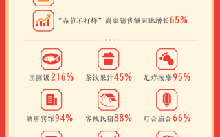 抖音生活服务春节消费数据出炉