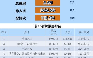 全国电影票房周报（2025.10.20-10.26）
