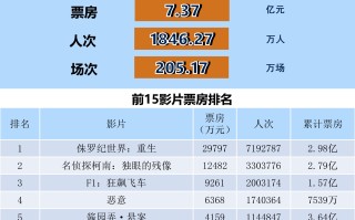 全国电影票房周报（2025.06.30-07.06）