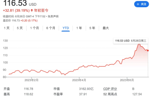 甲骨文大举押注AI！2023年将斥资数十亿美元购买英伟达芯片