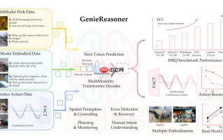 智元发布一体化具身大小脑系统 GenieReasoner