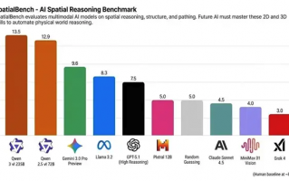 阿里千问登顶空间推理全球榜首，超越Gemini 3与GPT-5.1