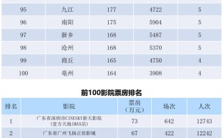 全国电影票房周报（2022.07.04-07.10）