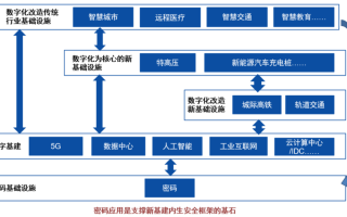 商用密码：2023国内规模逼近千亿 信创、数字经济催生的大风口丨黄金眼