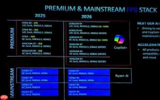 AMD三款锐龙AI 400系列移动APU亮相：没有Zen6