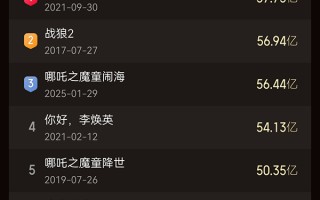 《哪吒之魔童闹海》票房破56亿 今日可超《战狼2》《长津湖》登顶影史冠军