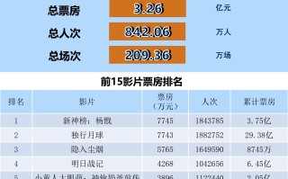 全国电影票房周报（2022.08.29-09.04）