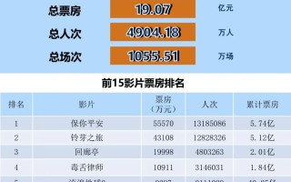 全国电影票房月报（2023年3月）