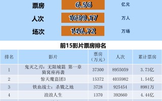 全国电影票房周报（2025.11.10-11.16）