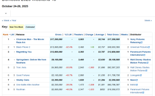 《链锯人 剧场版：蕾塞篇》北美票房夺冠 《黑色电话2》全球累计超8000万美元