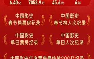 2025上半年中国电影市场盘点：《哪吒2》狂揽154亿创纪录 暑期档能否再续辉煌？