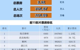 全国电影票房周报（2023.02.27-03.05）