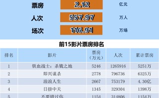 全国电影票房周报（2025.11.03-11.09）