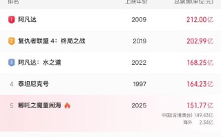 ​唠“科”话丨《哪吒2》票房超150亿！那么，电影票房是怎么算出来的？