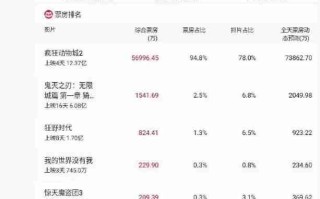 时隔 285 天，中国电影单日票房再破 6 亿