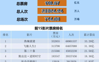 全国电影票房月报（2024年2月）