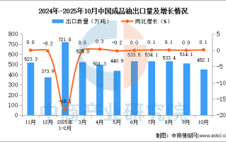2025年10月中国成品油出口数据统计分析：出口量452.1万吨
