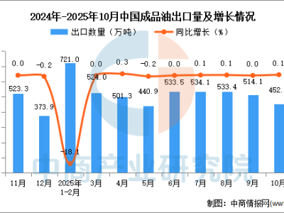2025年10月中国成品油出口数据统计分析：出口量452.1万吨