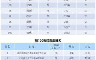 全国电影票房周报（2022.02.28-03.06）